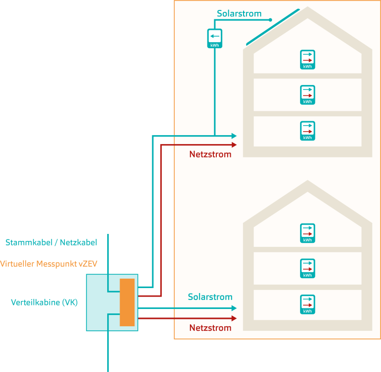 Virtueller Zusammenschluss zum Eigenverbrauch (vZEV)