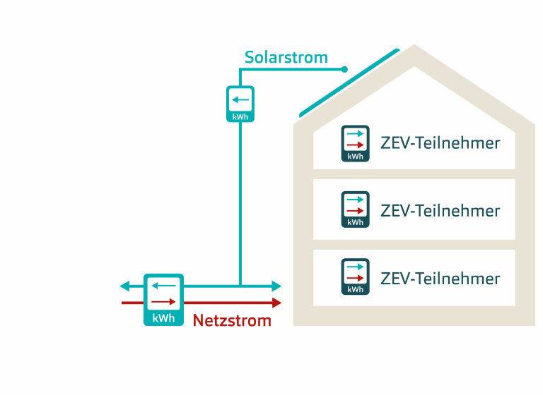 Zusammenschluss zum Eigenverbrauch (ZEV)
